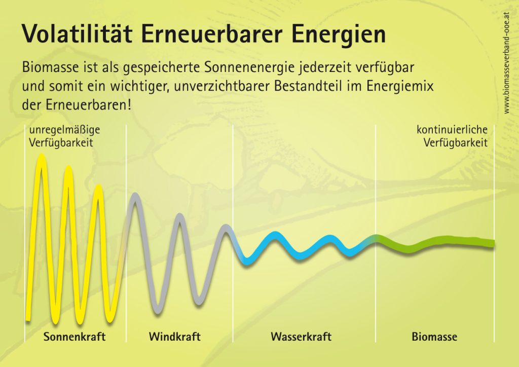 Volatilität erneuerbarer Energien